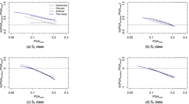 Fig. 8.  PGA amplification factors with PGA of rock ground motion (PGA rock )for the four site classes, S 2  – S 5