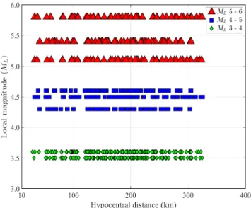 Fig. 3.  Earthquake local magnitude and hypocentral distance of  recoding stations at rock site used in this study