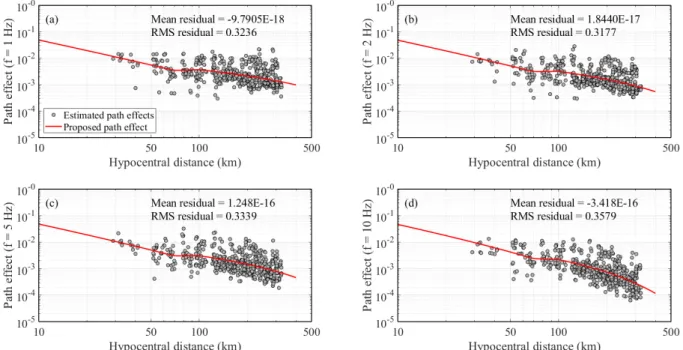 Fig. 7.  Estimated path effects from each observed ground motion recording and proposed path effect: (a) 1 Hz, (b) 2 Hz, (c) 5 Hz, (d) 10 Hz