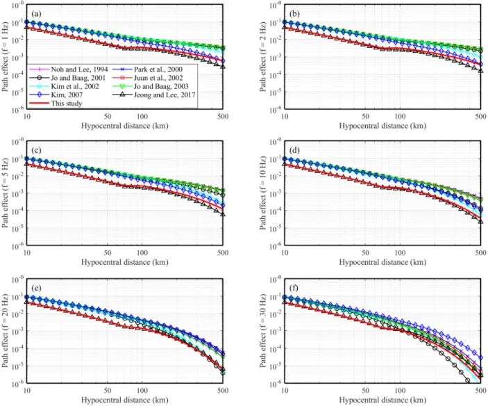 Fig. 9.  Estimated source effect function used in this study