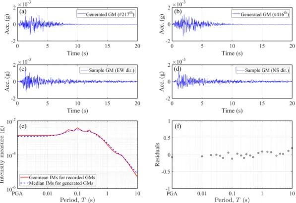 Fig. 11.  Estimated residuals with mean, slope, and standard deviation: (a) PGA, (b) T=0.2s, (c) T=1.0s, (d) Total