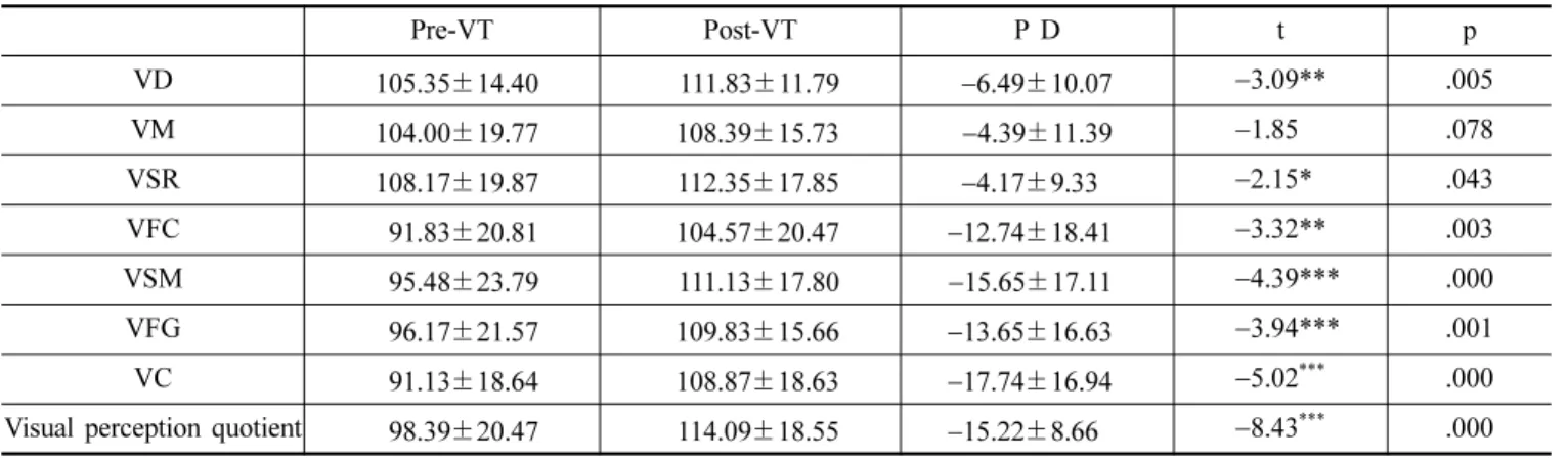 Table 3. Changes of test scores of the seven visual perceptual skills after VT 