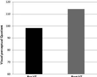 Fig. 8. Changes of visual perception quotient after VT. 
