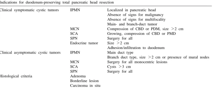 Table 3. Indications for duodenum-preserving total pancreatic head resection for cystic neoplastic tumors