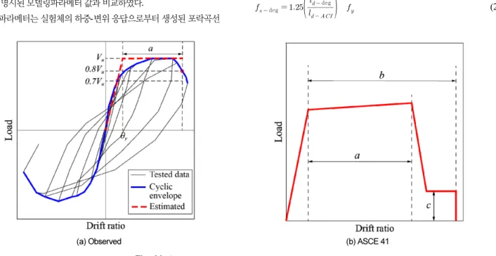 Fig. 11.  Calculated and observed backbone curves Table 4.  Calculated and measured values of modeling parameters.
