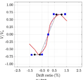 Fig. 12.  Calculated and observed backbone curves
