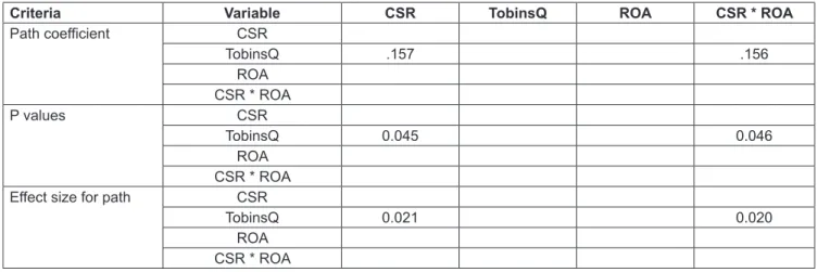 Table 3: R-squared coefficients