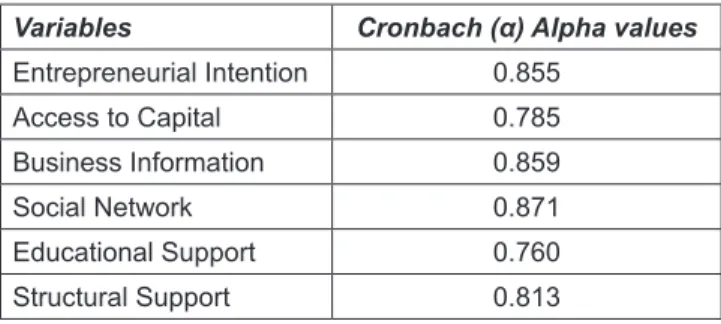 Table 1: Reliability Analysis 