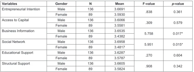 Table 4: One-way ANOVA tests on Educational Discipline