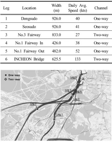 Table  1.  Feature  comparison  of  IWRAP  Mk2  and  marine  traffic  congestion 3.  IWRAP  Mk2  기반  항로  위험도  평가 3.1  대상  항로  및  기본사항  설정 국내 주요 무역항인 인천,  울산,  부산 등 총 6개 항만을 선 정하고,  대상 항만에 진입하기 위한 항로 중 가장 통항량이  많고 항로 폭이 협소한 곳을 대상 항로로 설정하였으며,  인 천항  6개 항로,  