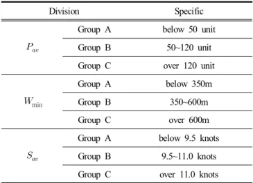 Fig.  4.  Regression  analysis  of  collision  frequency  and  congestion.