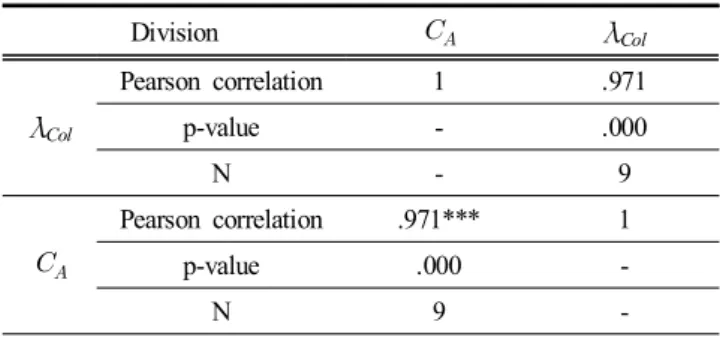 Table  11.  Correlation  (Pearson)  between    and  λ Col