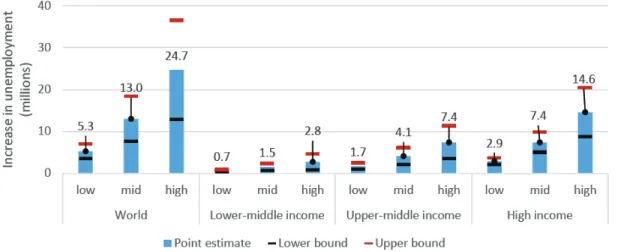 Table 1 shows the estimated decline in labour income and  increase in extreme and moderate working poverty (< $US  3.20 per day, PPP) for 2020.