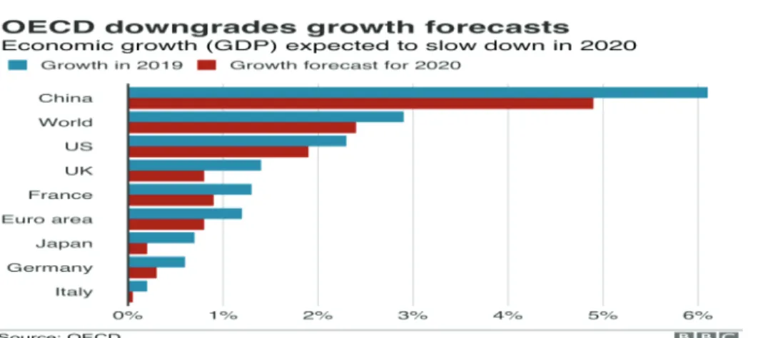 Figure 8: A comparison of the economic growth (GDP) between 2019 and the expectation of 2020