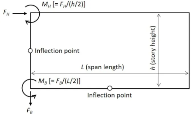 Table 5.  Comparison of experimental result with design strength on  the specimen with non-seismic details and strengthened  frame