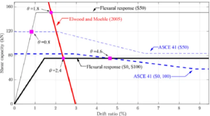 Fig. 7.  Shear capacity-drift ratio response