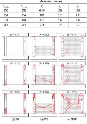 Table 1.  Summary of calculations and test results