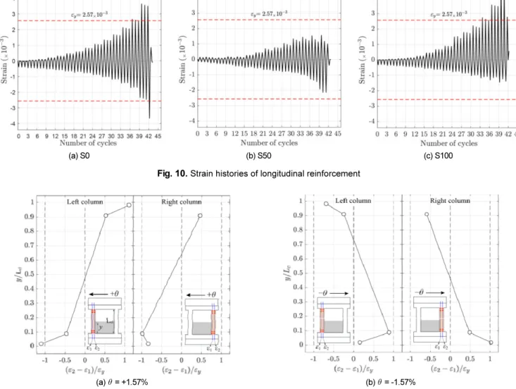 Fig. 11.  Inflection points and strain distribution of specimen S50