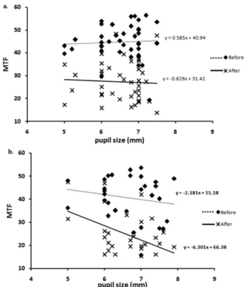 Fig. 1. MTF values in the refractive surgery and control groups before and after circle contact lens wearing