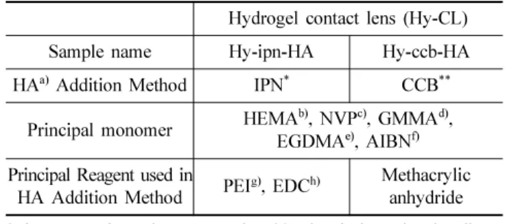 Table 2. A component ratio of hydrogel contact lenses used in the study                                           Unit: wt%