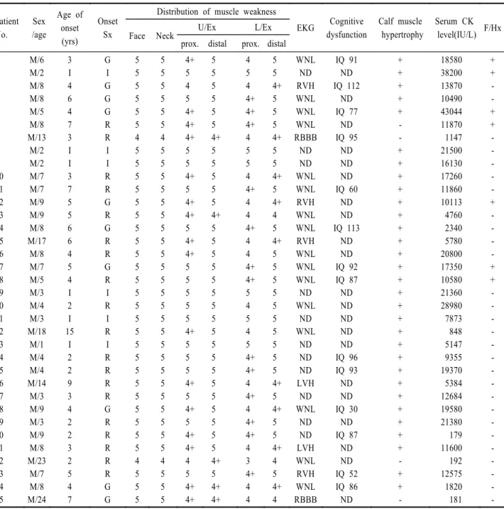 Table 1. Clinical characteristics of 35 patients with dystrophinopathy