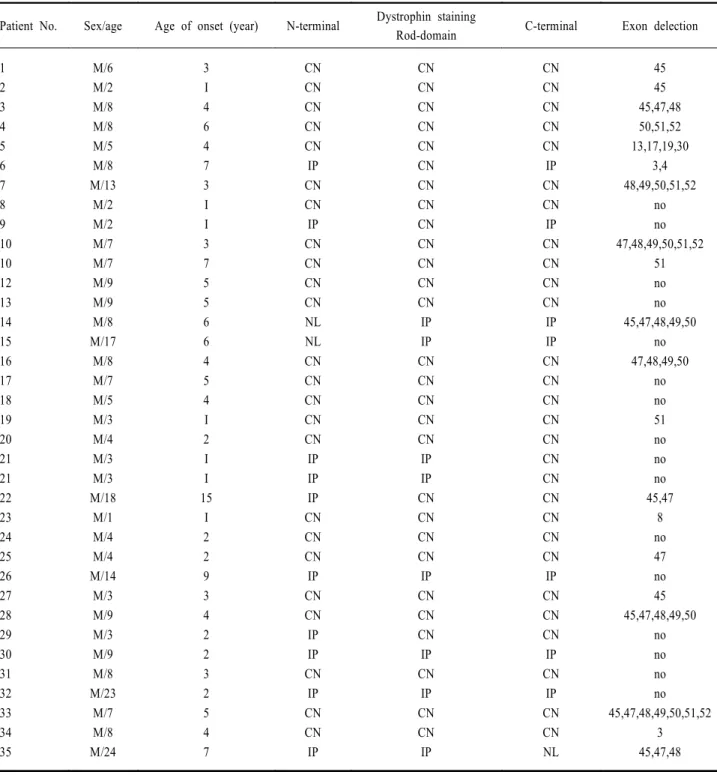 Table 3. Immunohistochemistry and exon deletion patterns in 35 patients with dystrophinopathies