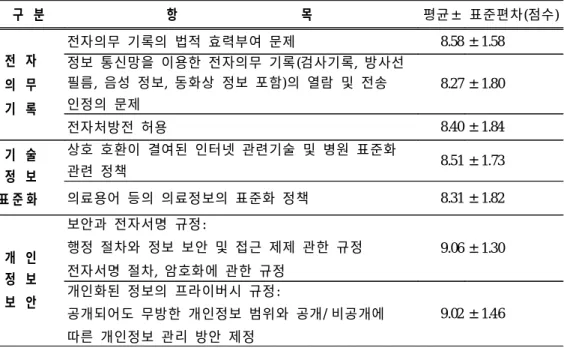 표 8. e-health 분야와 관련된 기술적인 부문 필요성 인식 정도 2) e-h ealth 분야와 관련된 상거래 관련 부문 e-health 부문의 발전을 위해 필요한 정책부문 중 상거래 관련 부문에 대 한 필요성 척도점수의 평균과 표준편차는 6.98±1.63점으로 나타났다
