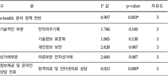 표 14. 조사 대상자의 직업군과 e-health 분야 정책 필요성 인식 정도와의 관계