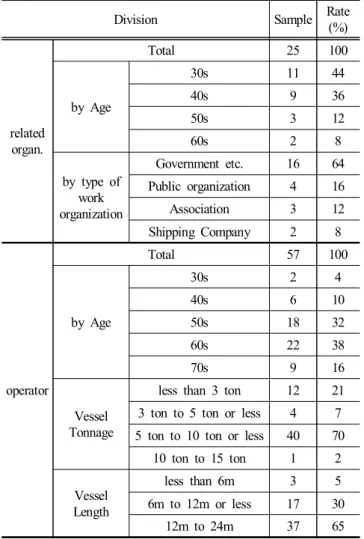 Fig.  3.  Major  Result  of  Survey  Analysis.