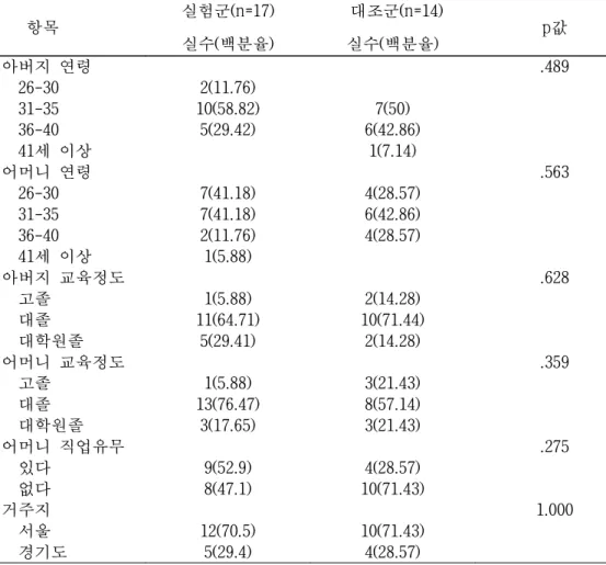 표 실험군과 대조군의 미숙아의 부모의 동질성 비교(1) 항목 실험군(n=17) 실수 백분율( ) 대조군(n=14)실수 백분율() p 값 아버지 연령 .489 26-30 2(11.76) 31-35 10(58.82) 7(50) 36-40 5(29.42) 6(42.86) 세 이상41 1(7.14) 어머니 연령 .563 26-30 7(41.18) 4(28.57) 31-35 7(41.18) 6(42.86) 36-40 2(11.76) 4(28.57) 세 이상41 1