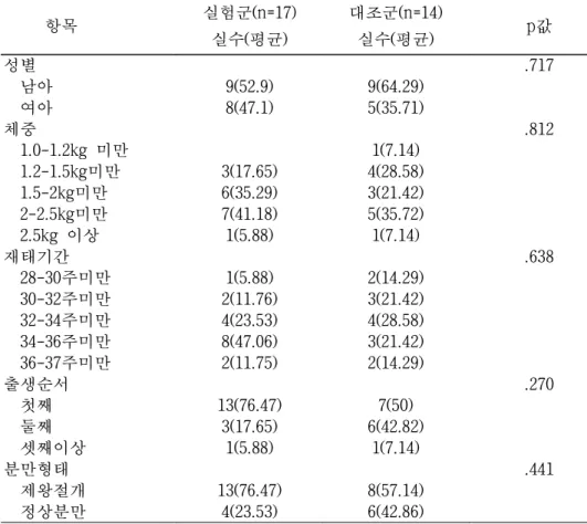 표 실험군과 대조군의 미숙아의 동질성 비교(2) 항목 실험군(n=17) 실수 평균( ) 대조군(n=14)실수 평균() p 값 성별 .717 남아 9(52.9) 9(64.29) 여아 8(47.1) 5(35.71) 체중 .812 미만1.0-1.2kg 1(7.14) 미만1.2-1.5kg 3(17.65) 4(28.58) 미만1.5-2kg 6(35.29) 3(21.42) 미만2-2.5kg 7(41.18) 5(35.72) 이상2.5kg 1(5.88) 1(7.14) 
