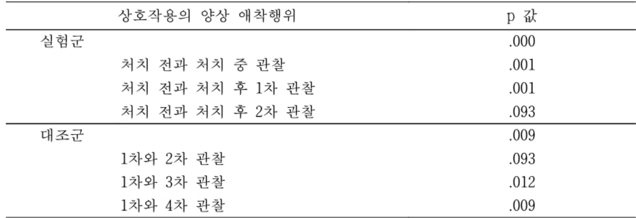 표 상호작용의 양상 애착행위의 각 횟수별 비교(6) 애착행위의 각 영역별 애착행위 중 돌보는 행동 애착행위 참여정도 에 대한 각() 횟수별 비교는 실험군에서는 통계적으로 유의한 차이 (p=.003) 가 있었으나 대조군, 에서는 통계적으로 유의한 차이 (p=.964) 가 없었다 표.( 7) 표 돌보는 행동 애착행위의 각 횟수별 비교(7)상호작용의 양상 애착행위 p 값실험군.000처치 전과 처치 중 관찰.001처치 전과 처치 후 차 관찰1.001처치 전과 처