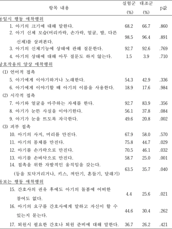 표 실험군과 대조군의 각 영역별 애착행위 빈도 비교(8) 항목 내용 실험군 (%) 대조군(%) p 값 동일시 행동 애착행위 아기의 크기에 대해 말한다1. 