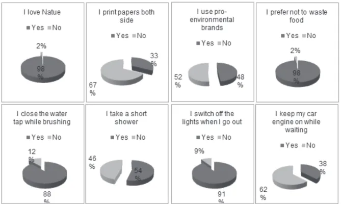 Figure 3: Graphical representation of respondent responses on environmental  sustainability awareness questions