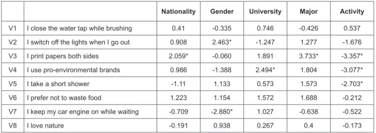Table 1: Results of hypothesis testing (t-statistics values)