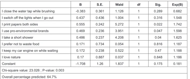 Table 3: Results of Binary Logistic regression