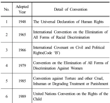 Table  2. History  of  international  agreements  on  human  rights
