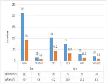Fig.  1. Demographic  Data  Analysis.