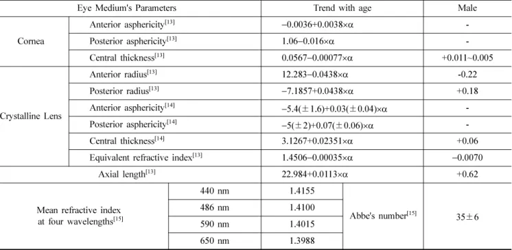 Table 1. Equations collected from the previous studies for calculation of eye medium parameters as a function of age( α) with mm unit