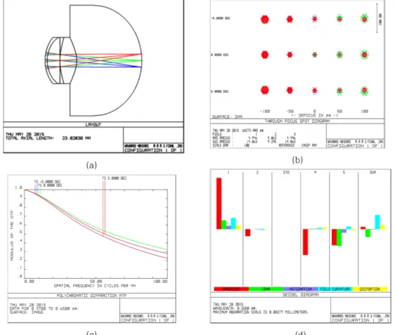 Fig. 1. Performance analysis of the schematic eye designed for initial presbyopia at the age of 40