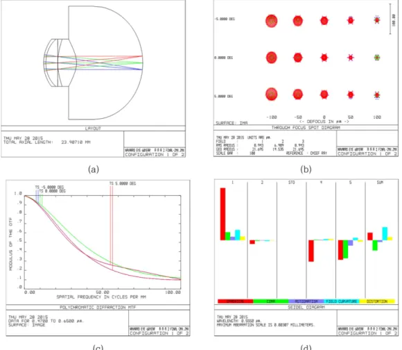 Table 2. Optical parameters for Zemax simulation with mm unit
