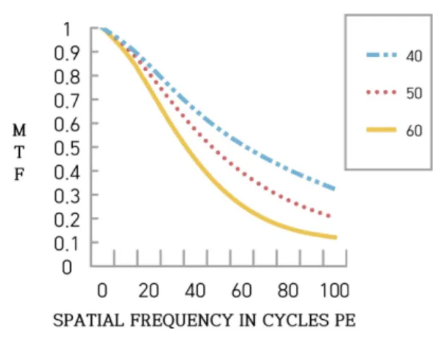 Table 4. Comparison of aberrations of the schematic eyes designed by Zemax as a function of age