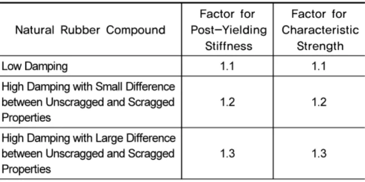 Table 2.  AASHTO values of  λ for ageing effect [2]