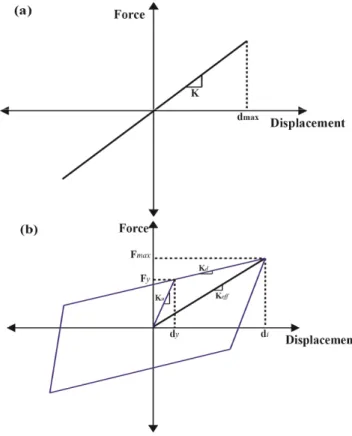 Fig. 3.  Analytical modeling of RB and LRB; (a) RB, (b) LRB