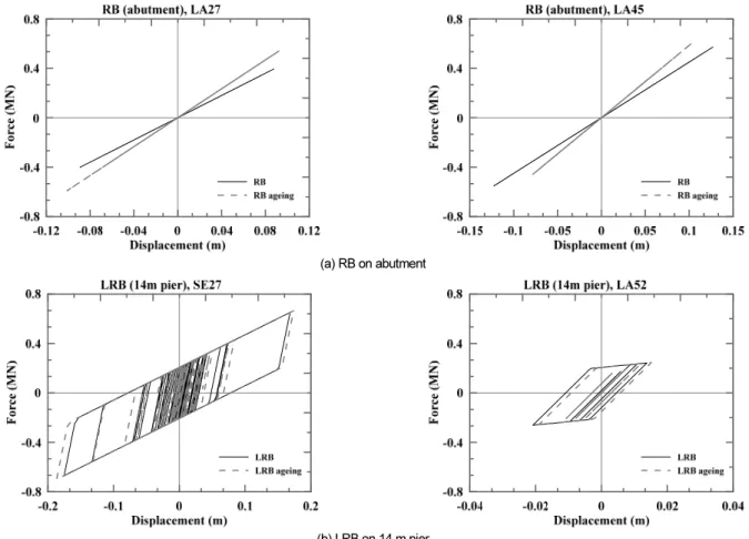 Fig. 5.  Comparison of force-displacement relationships of RB on the abutment and LRB on the 14 m pier with or without consideration of  ageing effects