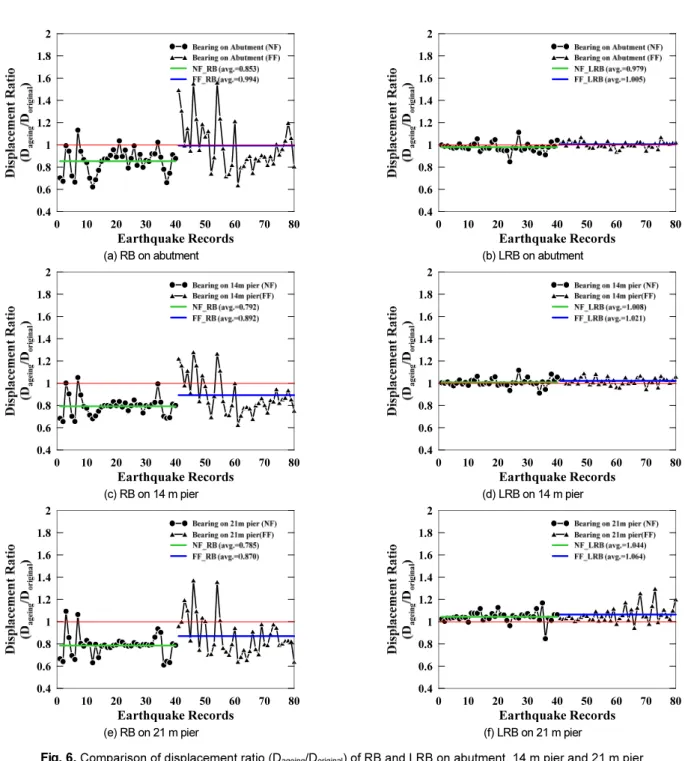 Fig. 6.  Comparison of displacement ratio (D ageing /D original ) of RB and LRB on abutment, 14 m pier and 21 m pier
