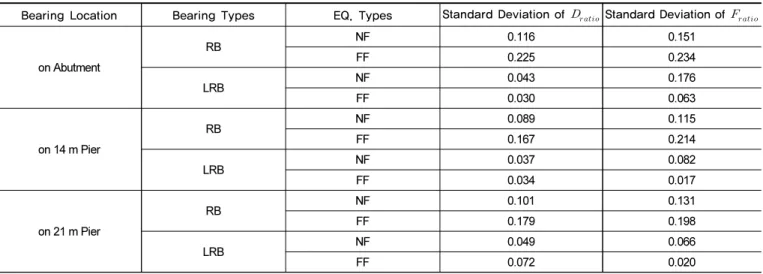 Table 8.  Comparison of standard deviation value of displacement ratio (   ) and force ratio (   ) for RB and LRB according to ageing  effect