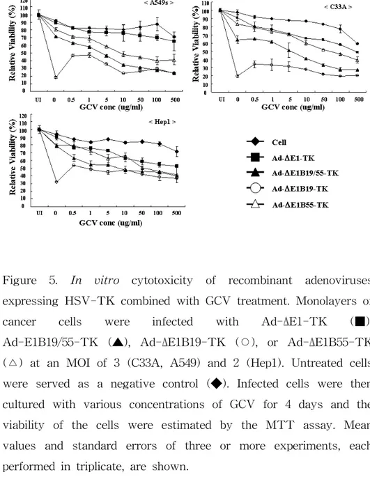 Figure  5.  In  vitro  cytotoxicity  of  recombinant  adenoviruses  expressing  HSV-TK  combined  with  GCV  treatment