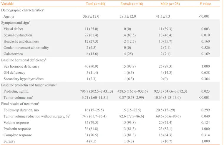 Table 1.  Summary of 44 Patients with Macroprolactinomas