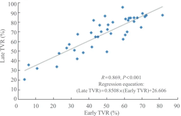 Fig. 3.  Correlation between late tumor volume reduction (TVR)  and early TVR. The Pearson correlation analysis was used for  sta-tistical analysis.1009080706050403020100 0  10 20 30 40 50 60 70 80 90Early TVR (%)Late TVR (%)R=0.869, P&lt;0.001Regression e